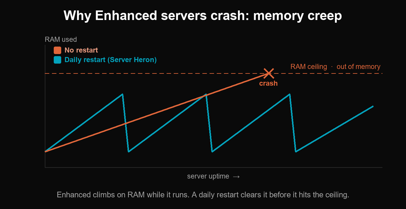 Conan Exiles server sizing evidence: 16 GB for 40 players, 2-4x RAM on UE5, 5.7 GHz Ryzen 9 9950X, NVMe storage