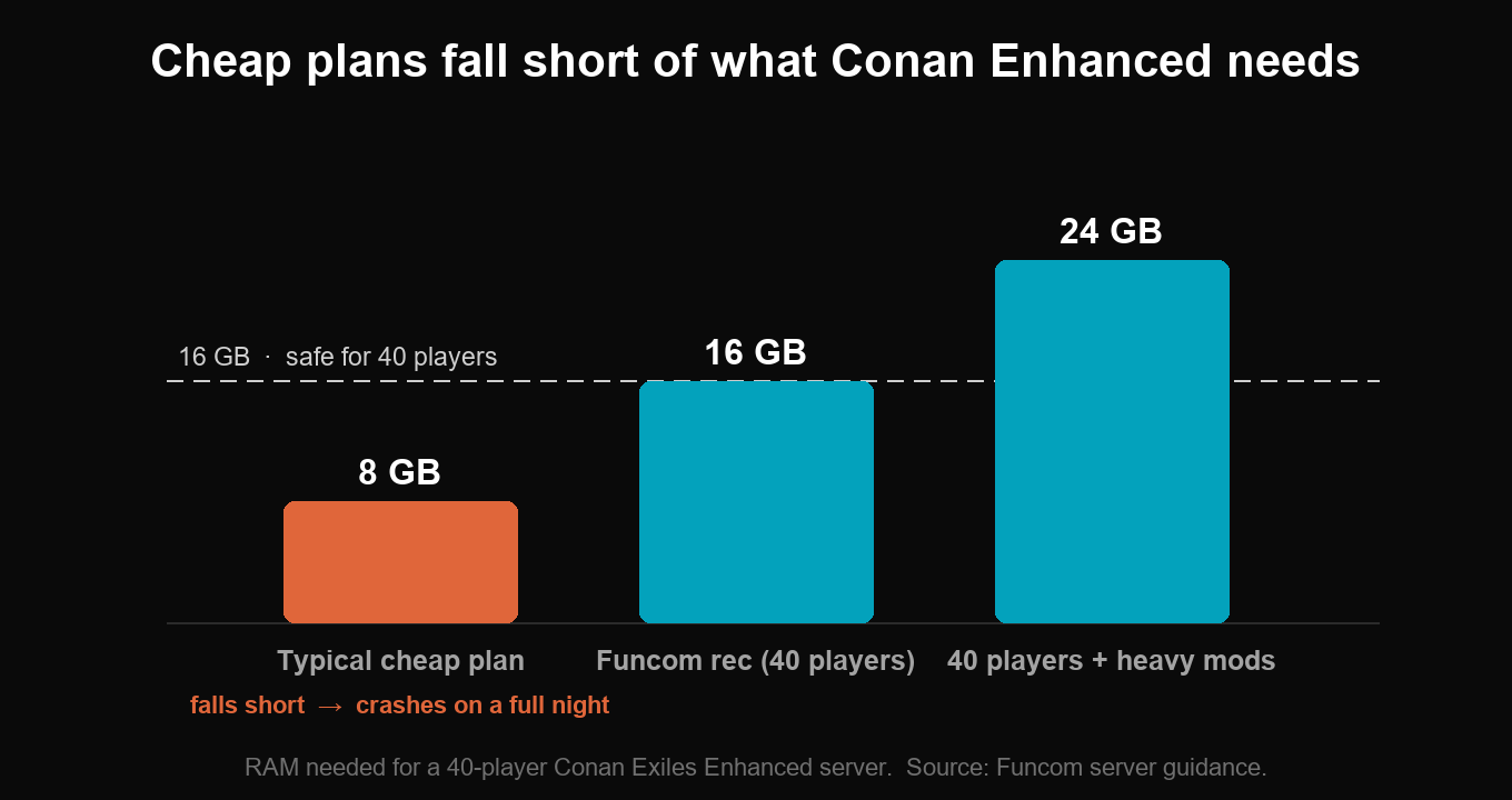 Conan Exiles Enhanced RAM over time: without a restart it climbs until it crashes, with a daily restart it resets and stays healthy